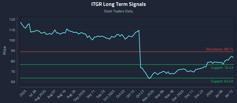 ITGR Long Term Analysis for January 12 2026