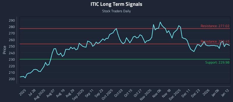 ITIC Long Term Analysis for January 12 2026