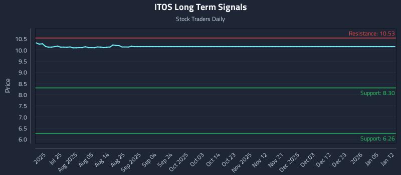 ITOS Long Term Analysis for January 12 2026