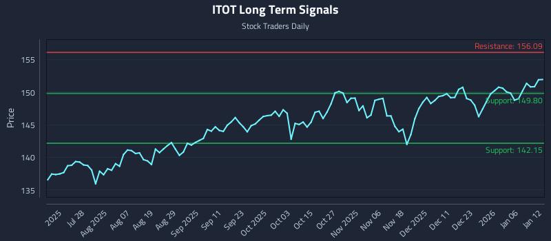 ITOT Long Term Analysis for January 12 2026