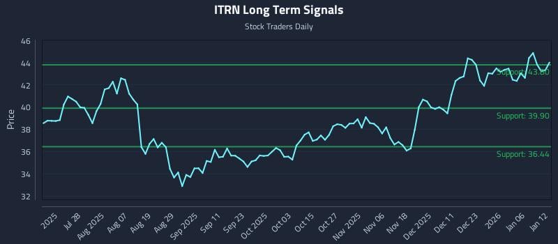 ITRN Long Term Analysis for January 12 2026