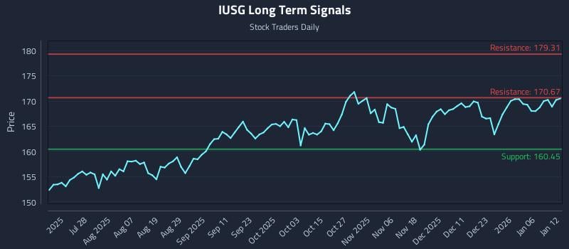 IUSG Long Term Analysis for January 12 2026