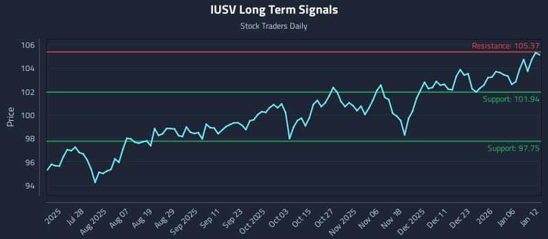 IUSV Long Term Analysis for January 12 2026