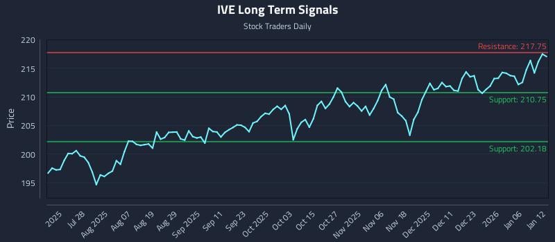 IVE Long Term Analysis for January 12 2026