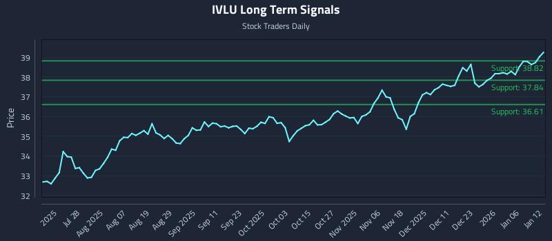 IVLU Long Term Analysis for January 12 2026