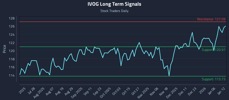 IVOG Long Term Analysis for January 12 2026