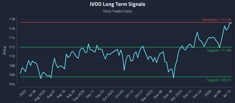 IVOO Long Term Analysis for January 12 2026
