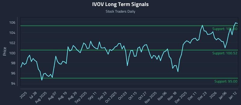 IVOV Long Term Analysis for January 12 2026