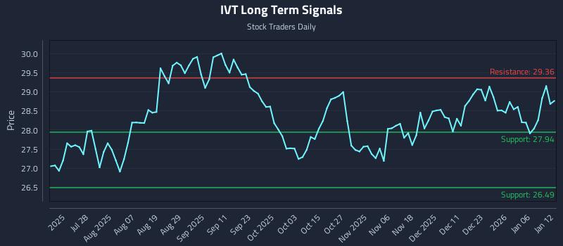 IVT Long Term Analysis for January 12 2026