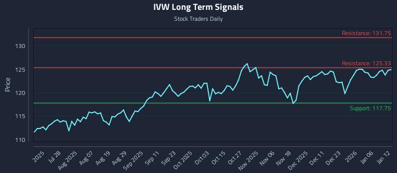 IVW Long Term Analysis for January 12 2026 IVW Long Term Analysis for January 12 2026