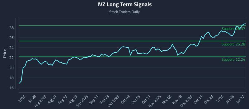 IVZ Long Term Analysis for January 12 2026