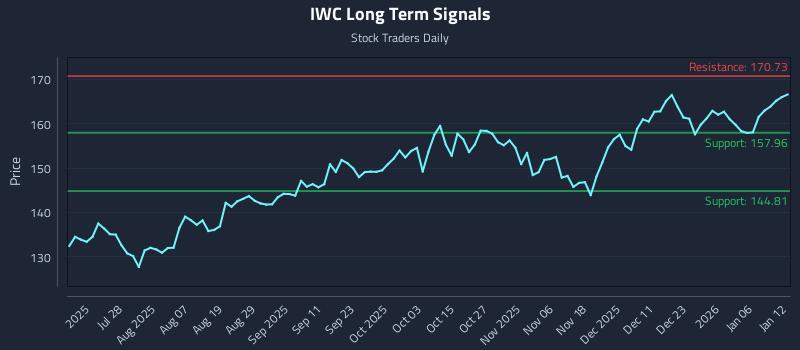 IWC Long Term Analysis for January 12 2026