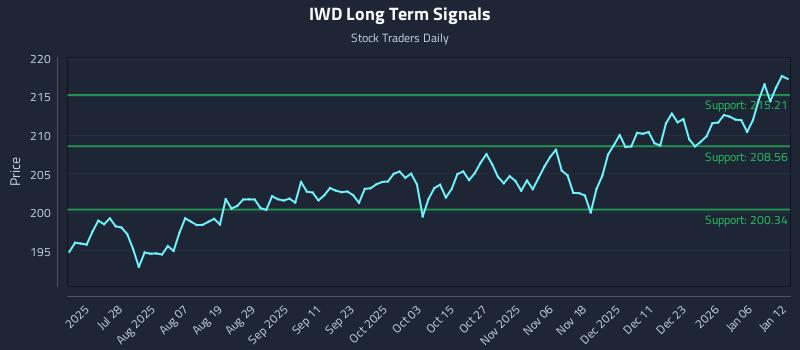 IWD Long Term Analysis for January 12 2026
