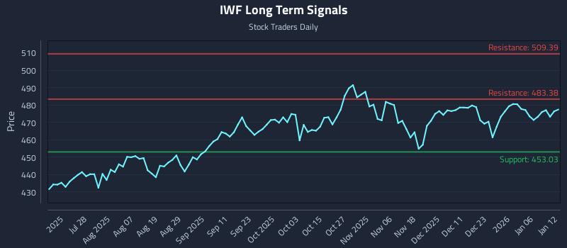 IWF Long Term Analysis for January 12 2026