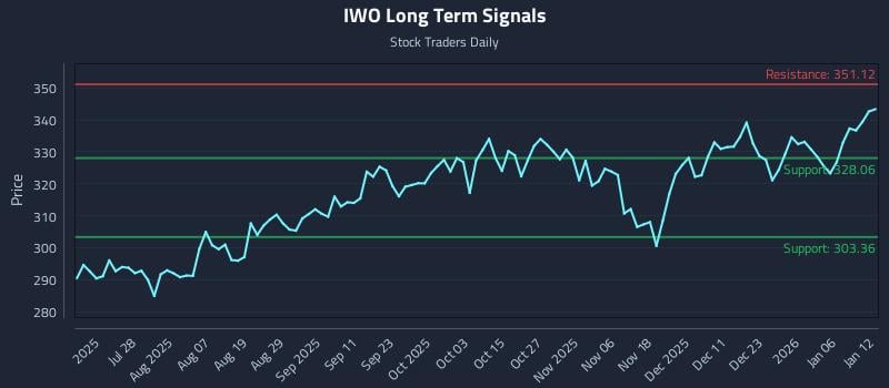 IWO Long Term Analysis for January 12 2026