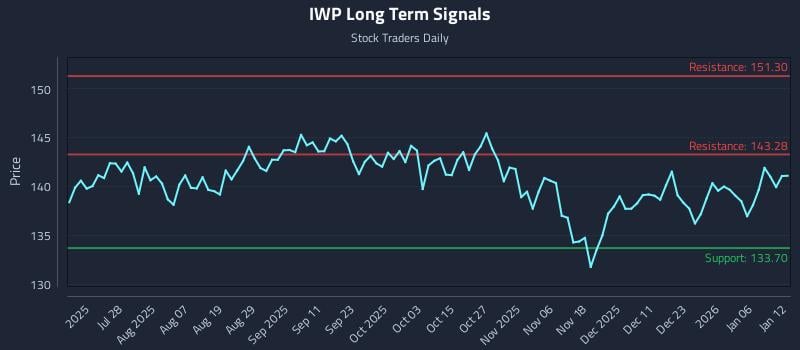IWP Long Term Analysis for January 12 2026