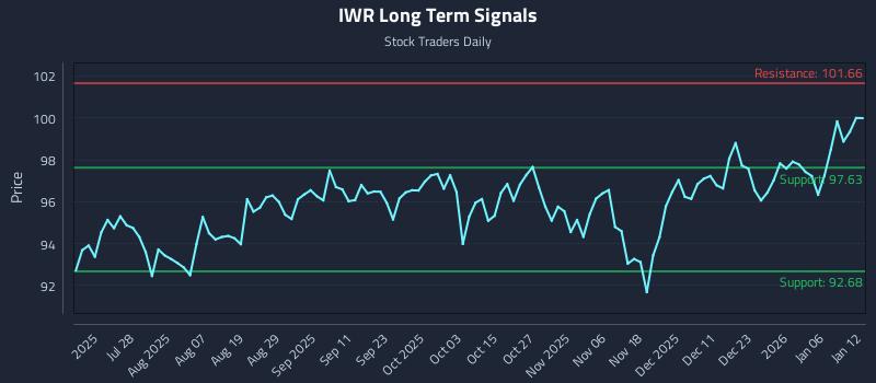 IWR Long Term Analysis for January 12 2026 IWR Long Term Analysis for January 12 2026