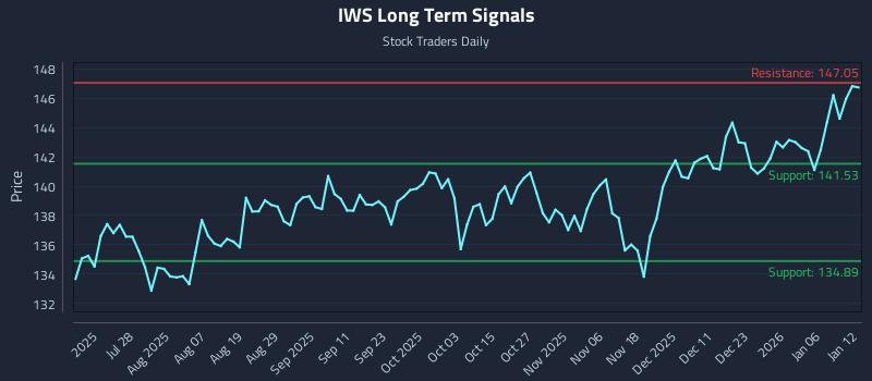 IWS Long Term Analysis for January 12 2026