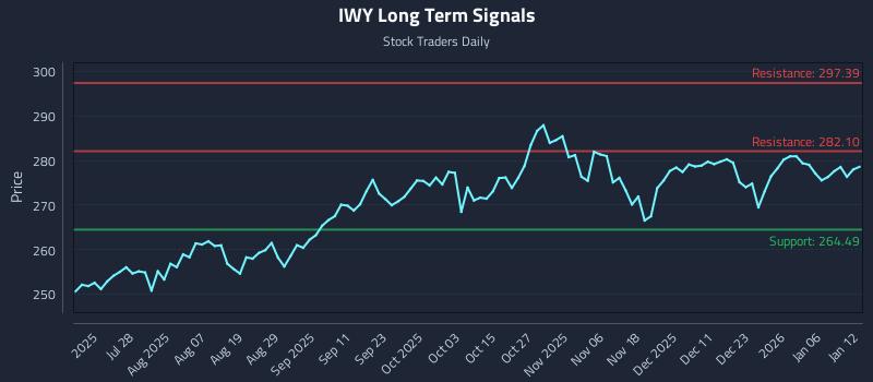 IWY Long Term Analysis for January 12 2026