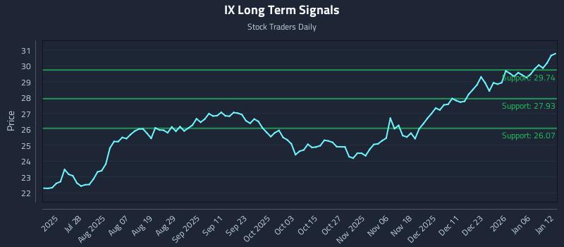 IX Long Term Analysis for January 12 2026 IX Long Term Analysis for January 12 2026