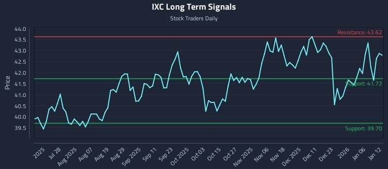 IXC Long Term Analysis for January 12 2026
