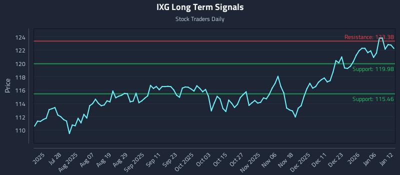 IXG Long Term Analysis for January 12 2026 IXG Long Term Analysis for January 12 2026