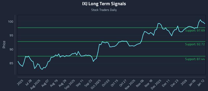 IXJ Long Term Analysis for January 12 2026
