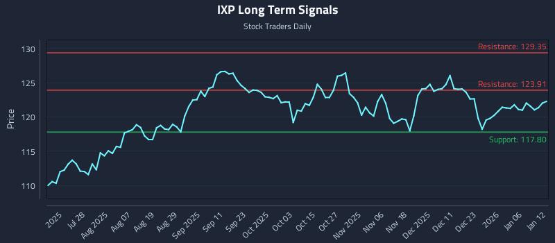 IXP Long Term Analysis for January 12 2026 IXP Long Term Analysis for January 12 2026
