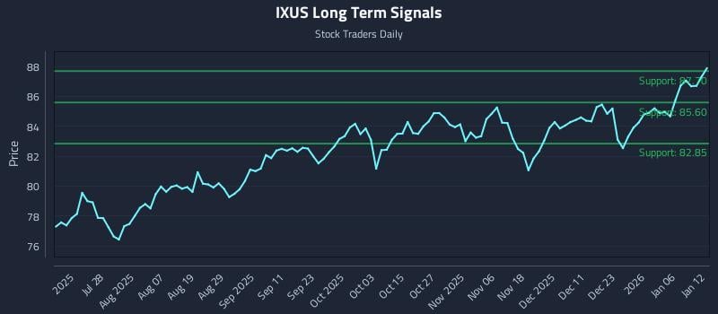 IXUS Long Term Analysis for January 12 2026