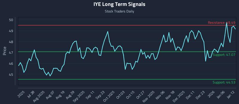 IYE Long Term Analysis for January 12 2026