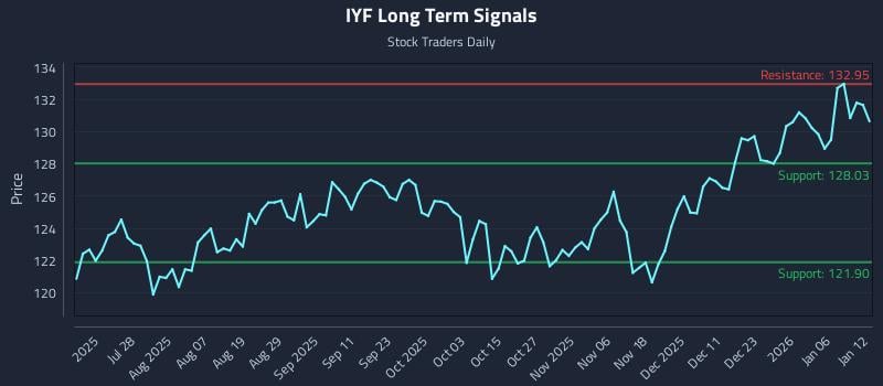 IYF Long Term Analysis for January 12 2026