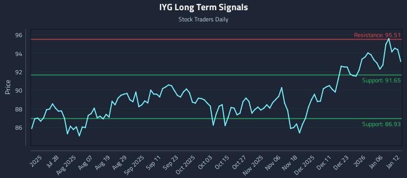 IYG Long Term Analysis for January 12 2026