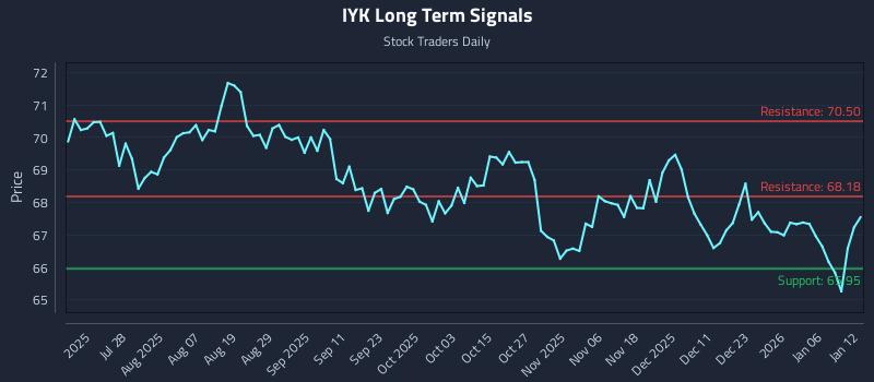 IYK Long Term Analysis for January 12 2026