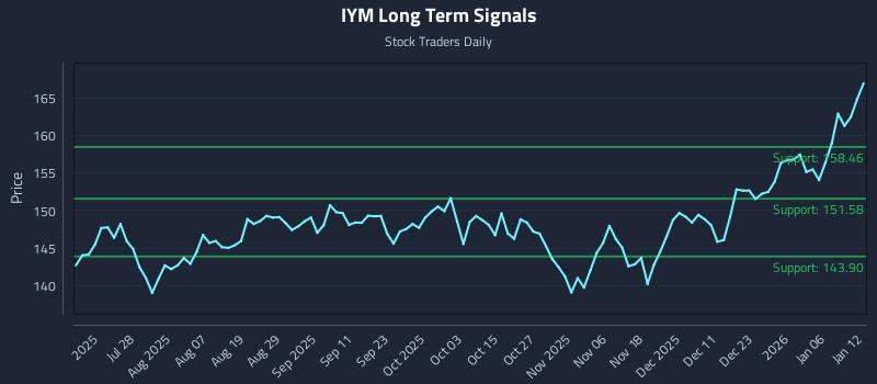 IYM Long Term Analysis for January 12 2026 IYM Long Term Analysis for January 12 2026