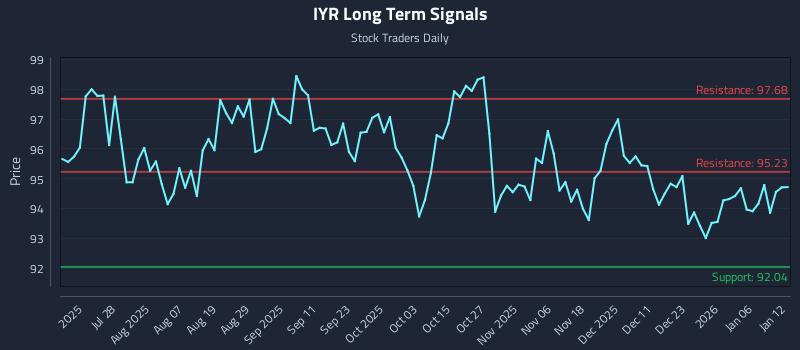 IYR Long Term Analysis for January 12 2026