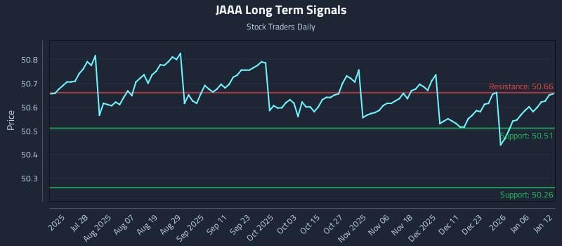 JAAA Long Term Analysis for January 12 2026