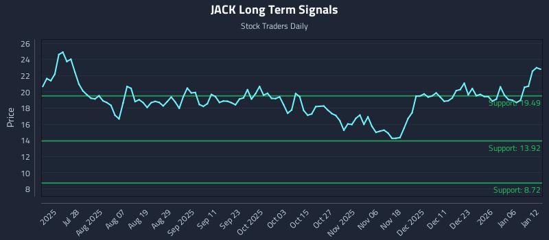 JACK Long Term Analysis for January 12 2026 JACK Long Term Analysis for January 12 2026