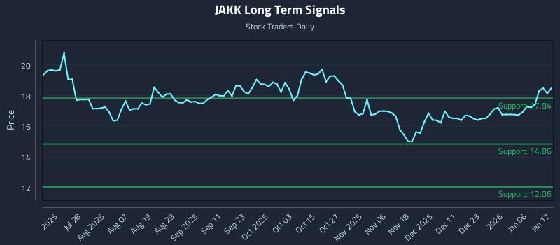 JAKK Long Term Analysis for January 12 2026