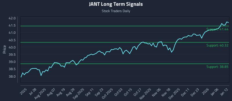 JANT Long Term Analysis for January 12 2026