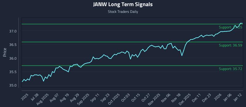 JANW Long Term Analysis for January 12 2026 JANW Long Term Analysis for January 12 2026