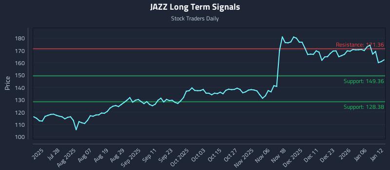 JAZZ Long Term Analysis for January 12 2026