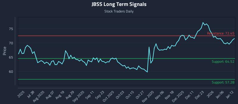 JBSS Long Term Analysis for January 12 2026