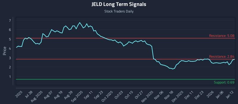 JELD Long Term Analysis for January 12 2026 JELD Long Term Analysis for January 12 2026