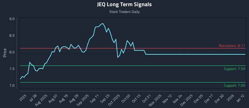JEQ Long Term Analysis for January 12 2026 JEQ Long Term Analysis for January 12 2026