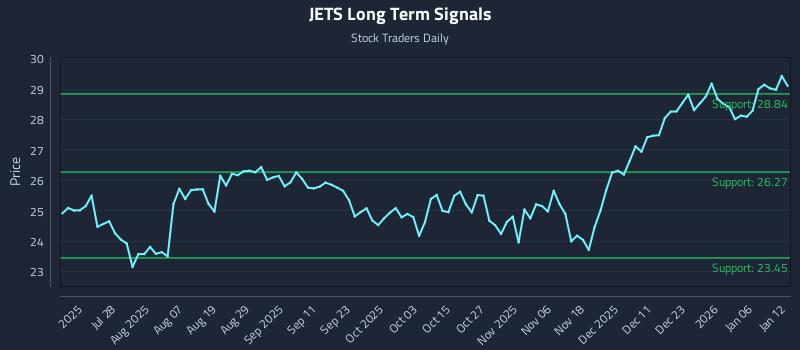 JETS Long Term Analysis for January 12 2026