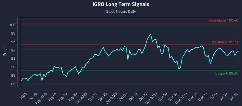 JGRO Long Term Analysis for January 12 2026
