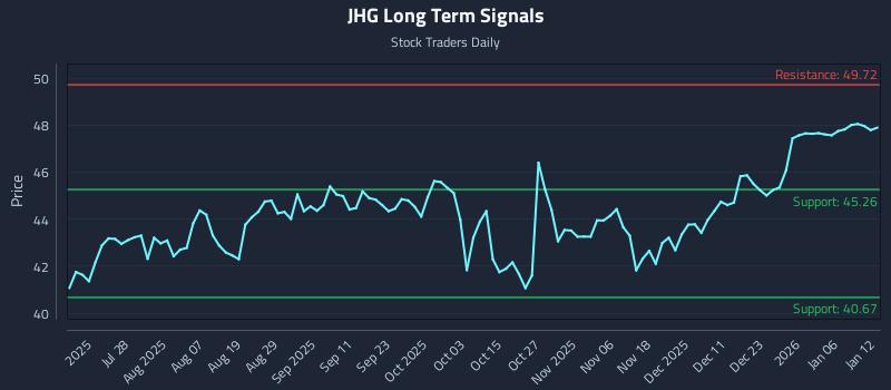 JHG Long Term Analysis for January 12 2026