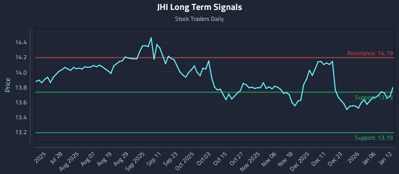 JHI Long Term Analysis for January 12 2026