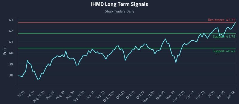 JHMD Long Term Analysis for January 12 2026