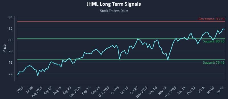 JHML Long Term Analysis for January 12 2026